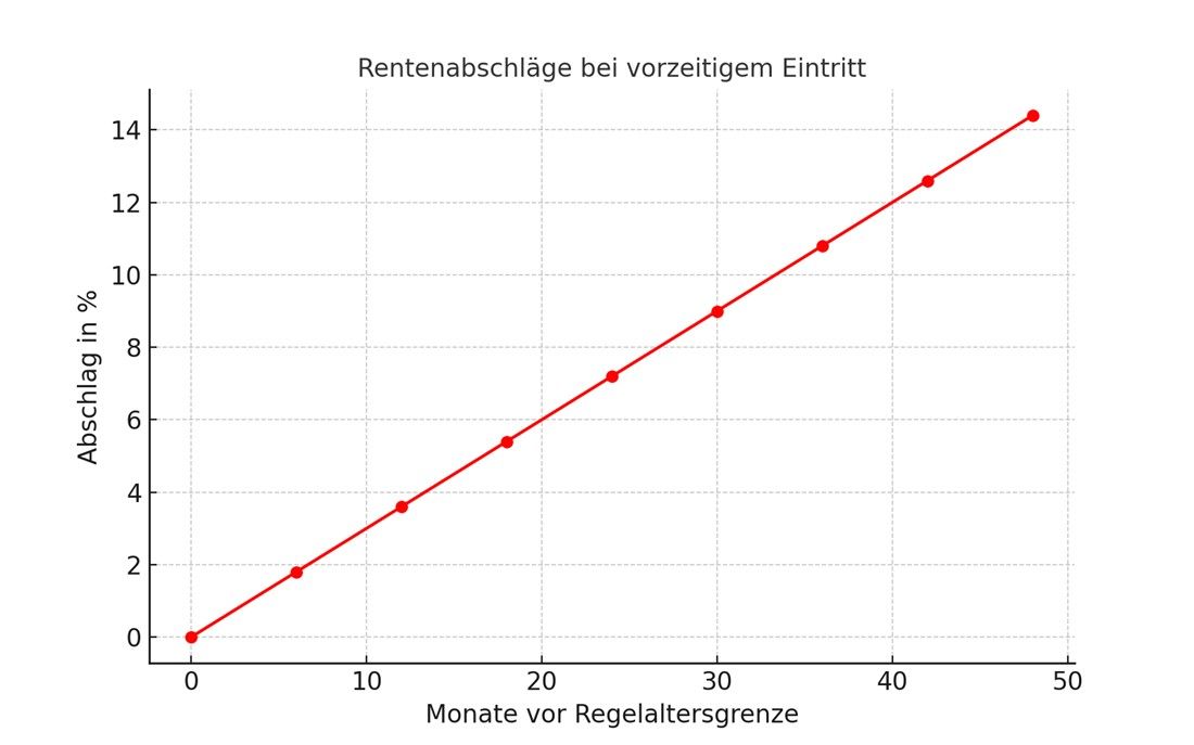 Abschlag bei vorzeitiger Rente